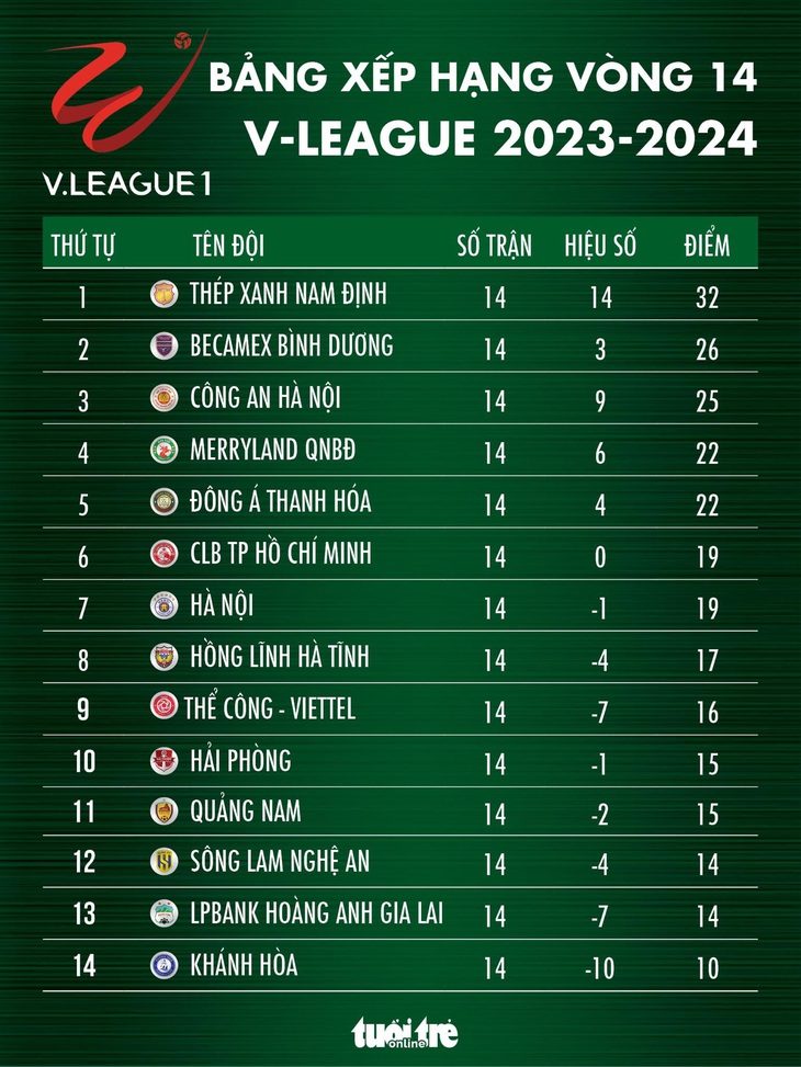 Bảng xếp hạng V-League sau vòng 14: Nam Định vững ngôi đầu, Khánh Hòa bét- Ảnh 1. Bảng xếp hạng V-League sau vòng 14 - Đồ họa: AN BÌNH