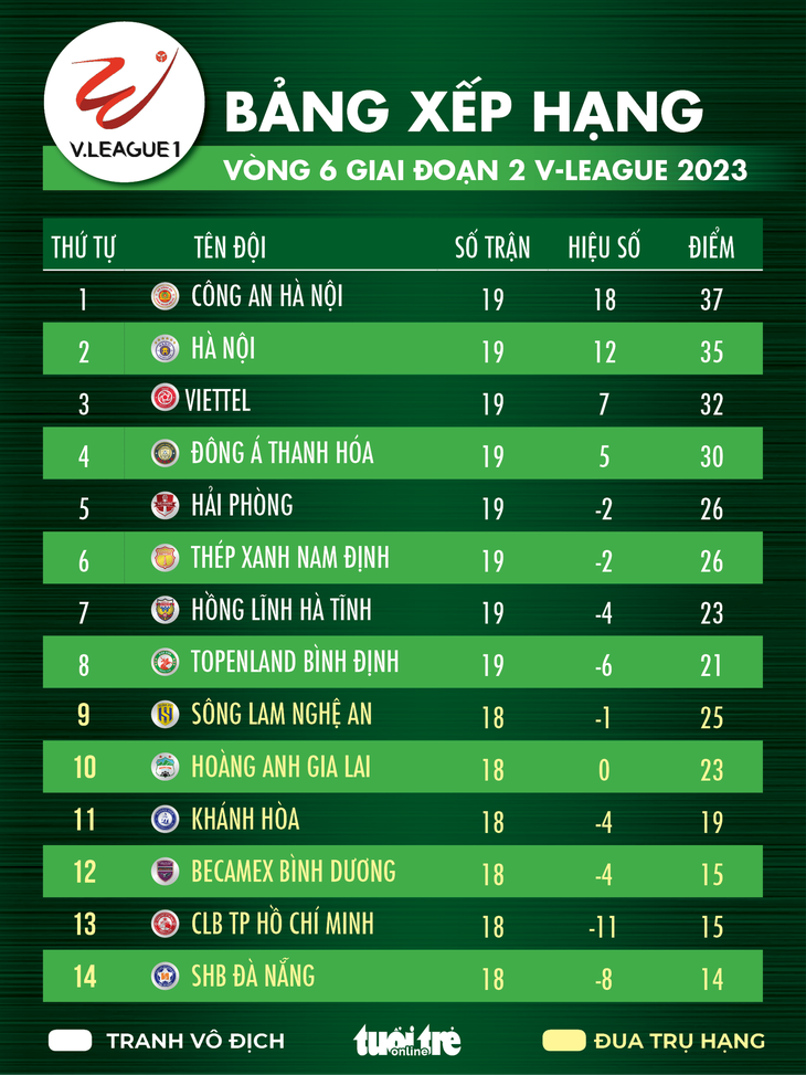 Bảng xếp hạng V-League 2023: Công An Hà Nội sắp vô địch - Ảnh 1. Bảng xếp hạng V-League 2023 - Đồ họa: AN BÌNH