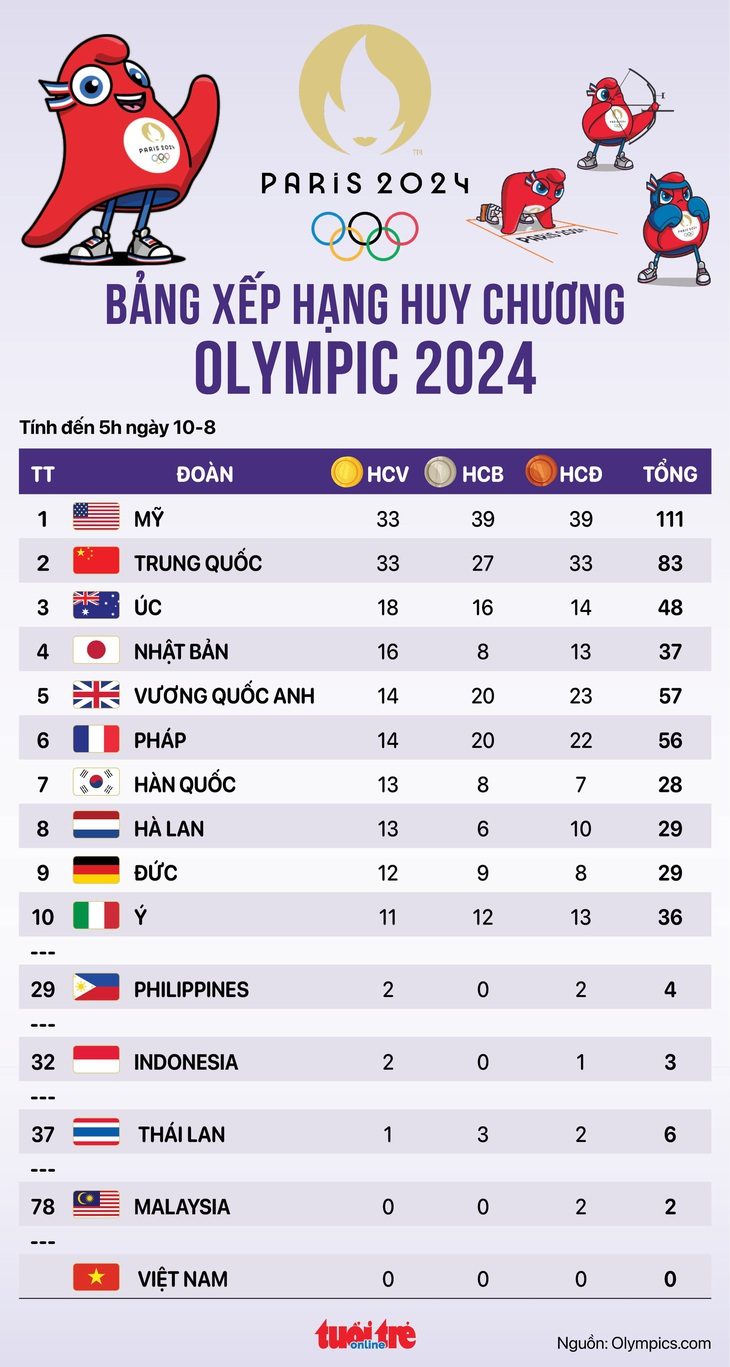 Bảng xếp hạng huy chương Olympic 2024 sáng 10-8: Mỹ và Trung Quốc bằng HCV- Ảnh 1. Bảng xếp hạng huy chương Olympic 2024 sáng 10-8: Mỹ và Trung Quốc bằng HCV - Đồ họa: AN BÌNH