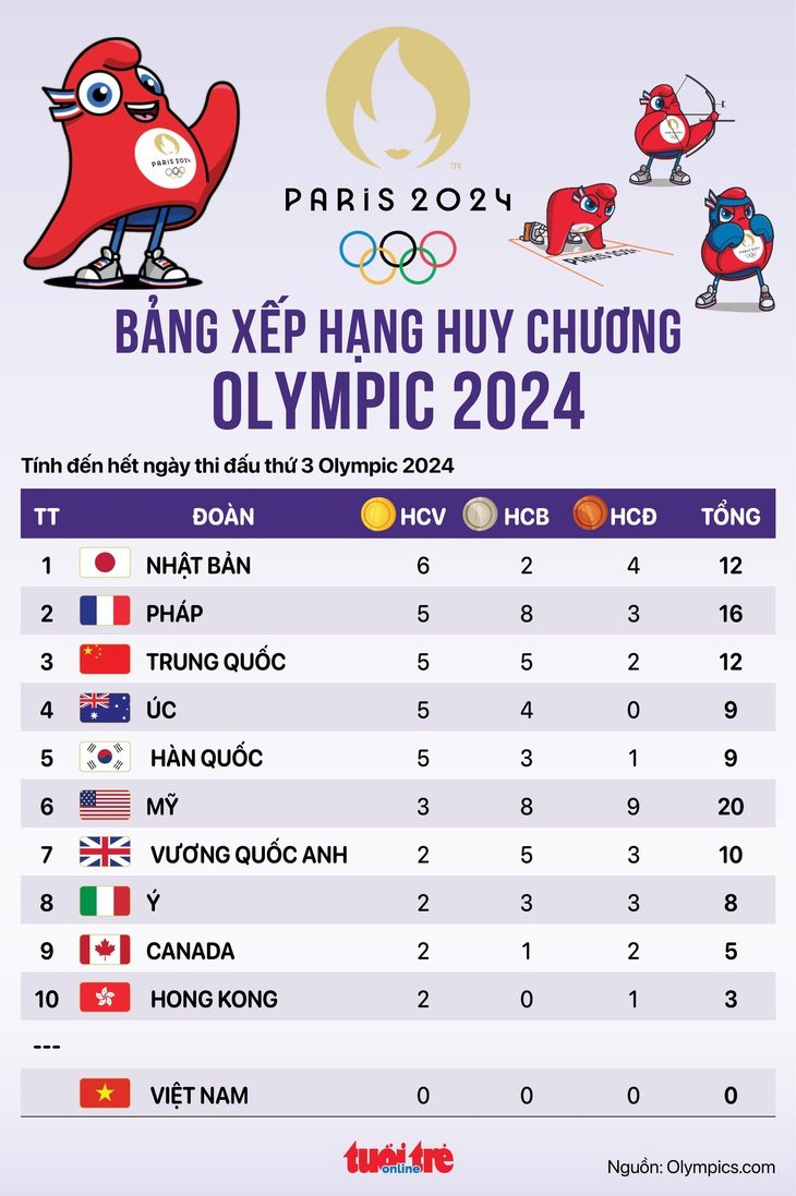 Bảng xếp hạng huy chương Olympic 2024 sáng 30-7: Nhật vươn lên, Hong Kong có thêm HCV- Ảnh 1. Bảng xếp hạng huy chương Olympic 2024 sáng 30-7: Nhật Bản lại qua mặt Trung Quốc