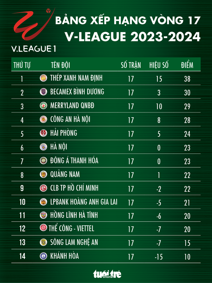 Bảng xếp hạng V-League sau vòng 17: Nam Định bỏ xa các đội xếp sau- Ảnh 1. Bảng xếp hạng V-League sau vòng 17: Nam Định bỏ xa các đội xếp sau - Đồ họa: AN BÌNH