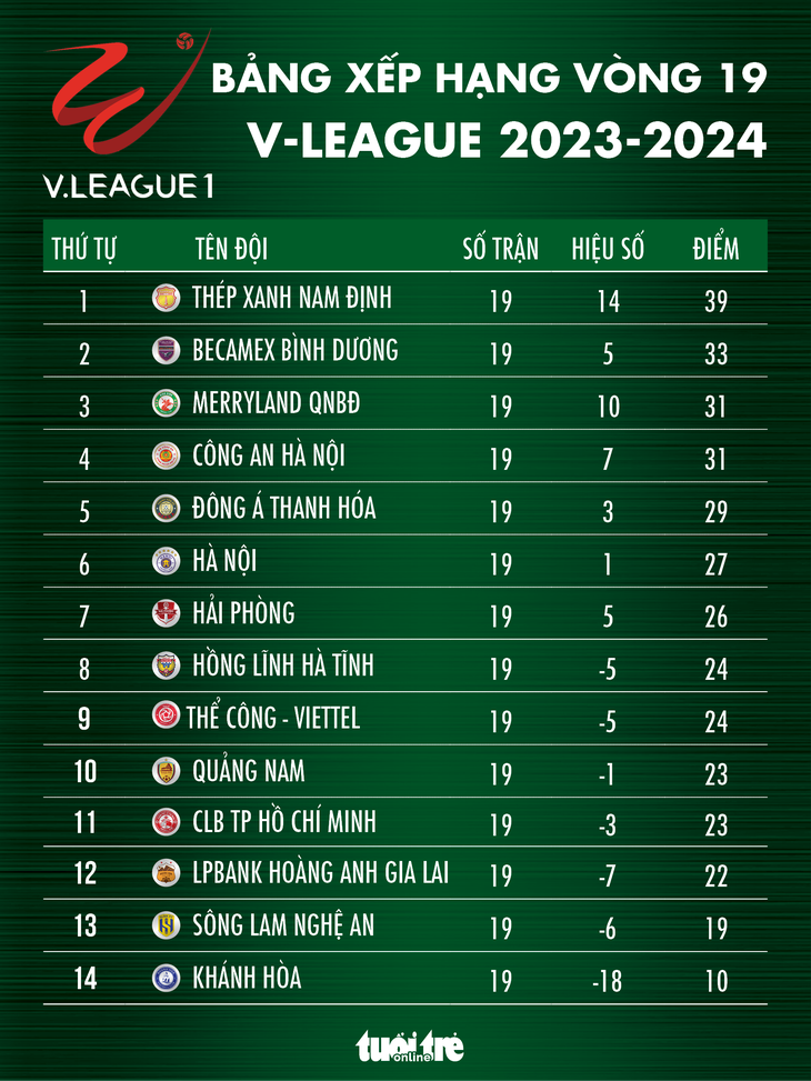 Bảng xếp hạng V-League sau vòng 19: Bình Dương rút ngắn khoảng cách với Nam Định- Ảnh 1. Bảng xếp hạng V-League sau vòng 19: Bình Dương rút ngắn khoảng cách với Nam Định - Đồ họa: AN BÌNH
