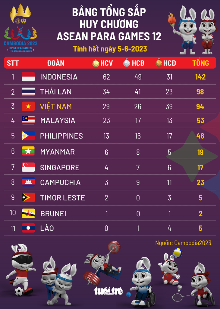 Bảng tổng sắp huy chương ASEAN Para Games 12 ngày 5-6: Việt Nam bị Thái Lan qua mặt - Ảnh 1. Bảng tổng sắp huy chương ASEAN Para Games 12 ngày 5-6: Việt Nam bị Thái Lan qua mặt - Ảnh 1.